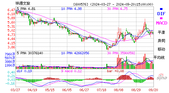 600576祥源文旅MACD