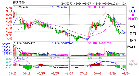 600577精达股份MACD