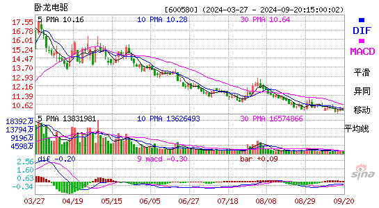 600580卧龙电驱MACD