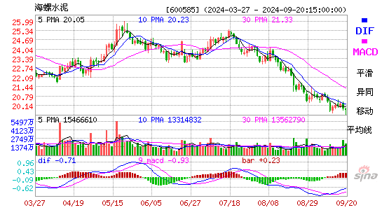 600585海螺水泥MACD