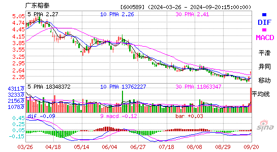 600589ST榕泰MACD