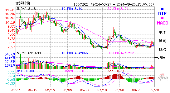 600592龙溪股份MACD