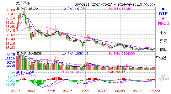 600593大连圣亚MACD