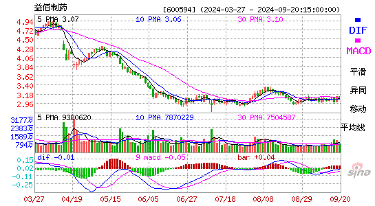 600594益佰制药MACD