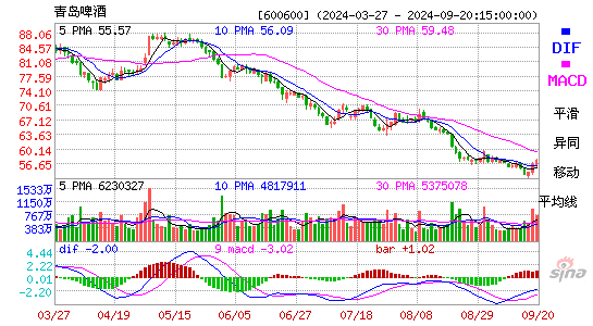 600600青岛啤酒MACD