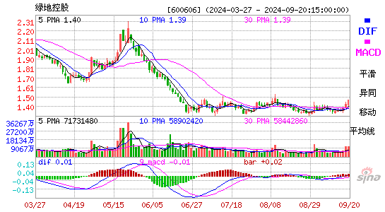 600606绿地控股MACD