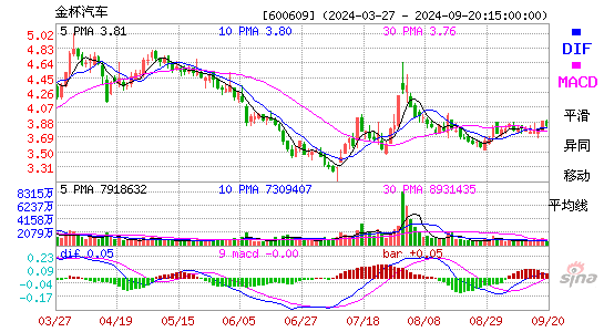 600609金杯汽车MACD