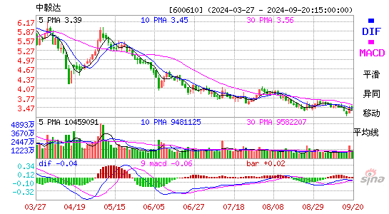 600610中毅达MACD