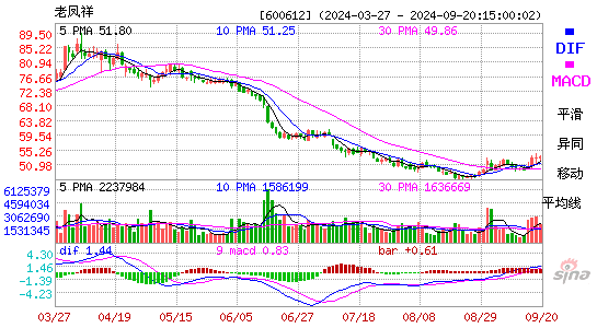 600612老凤祥MACD