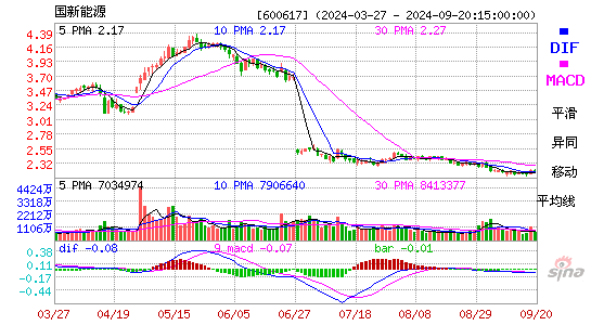 600617国新能源MACD