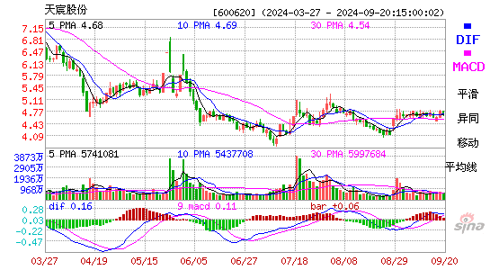 600620天宸股份MACD