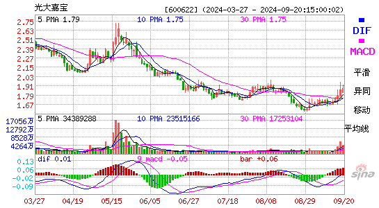 600622光大嘉宝MACD