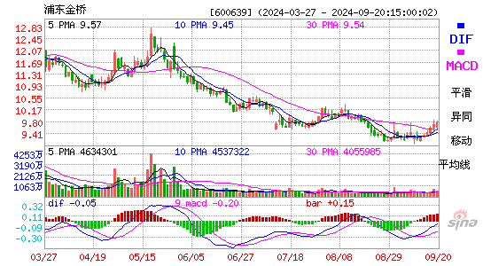 600639浦东金桥MACD