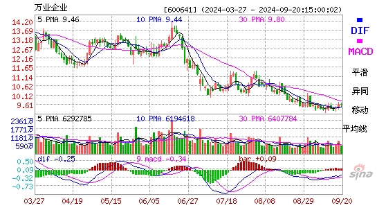 600641万业企业MACD