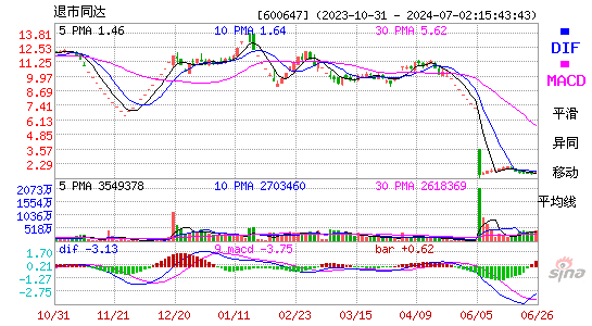 600647同达创业MACD