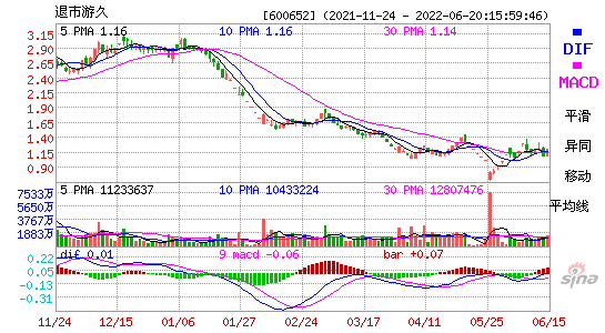 600652退市游久MACD