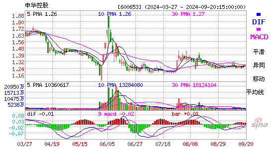 600653申华控股MACD