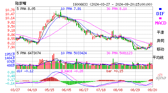 600663陆家嘴MACD