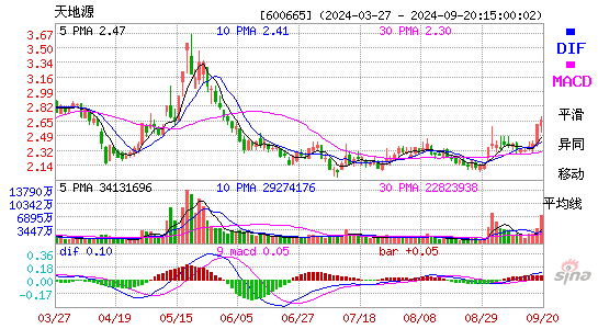 600665天地源MACD