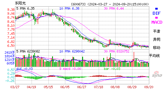 600673东阳光MACD