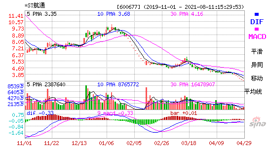 600677*ST航通MACD