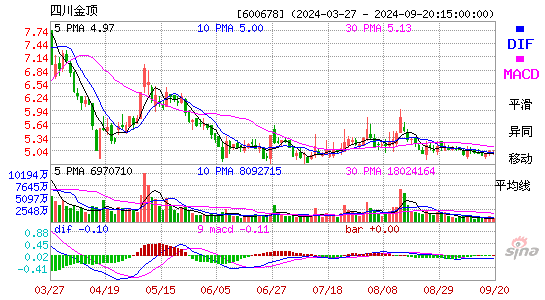 600678四川金顶MACD