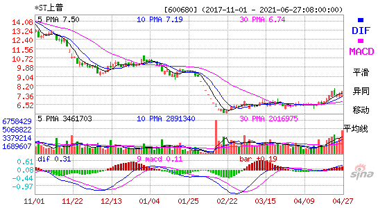 600680*ST上普MACD