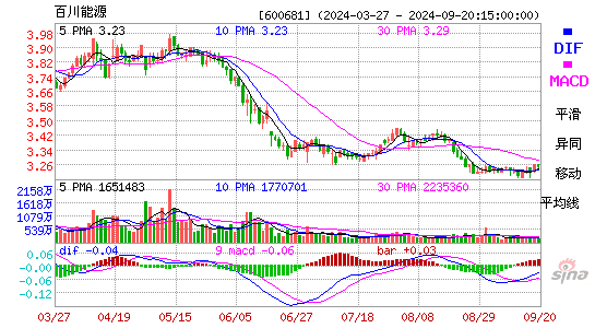 600681百川能源MACD