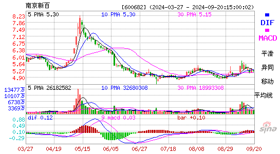 600682南京新百MACD