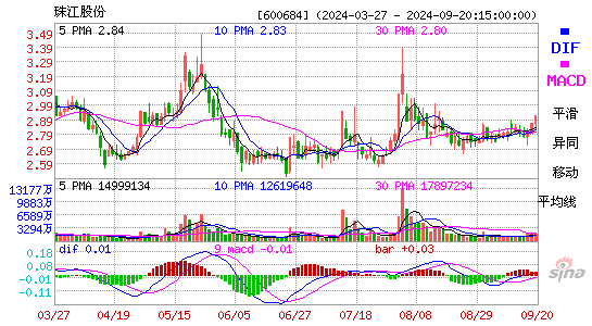 600684珠江股份MACD