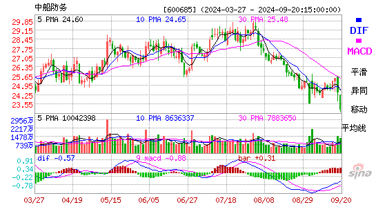 600685中船防务MACD