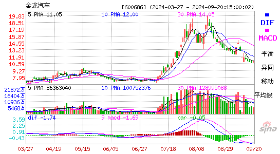 600686金龙汽车MACD