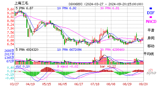 600689上海三毛MACD