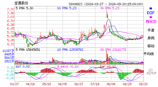 600692亚通股份MACD