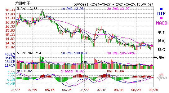 600699均胜电子MACD