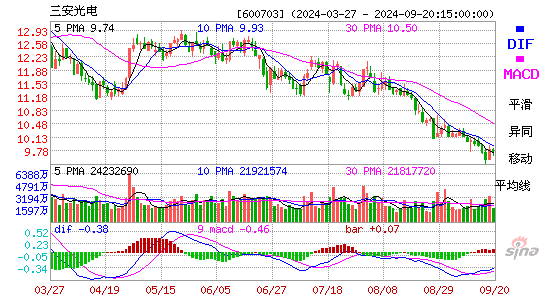 600703三安光电MACD