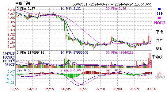 600705中航产融MACD