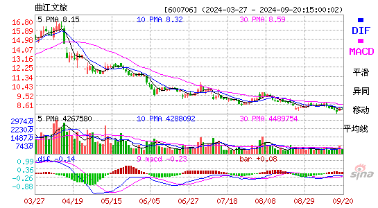 600706曲江文旅MACD