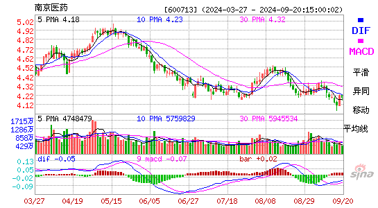 600713南京医药MACD