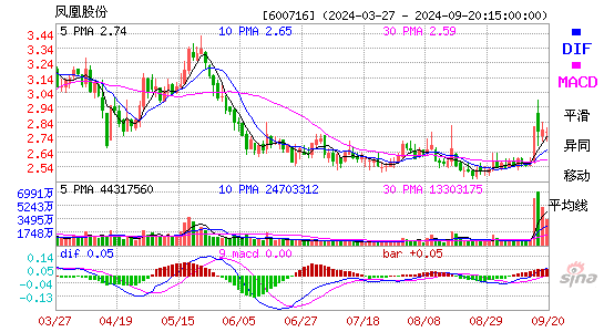 600716凤凰股份MACD