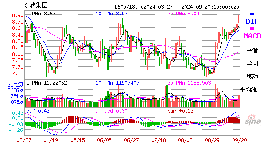 600718东软集团MACD