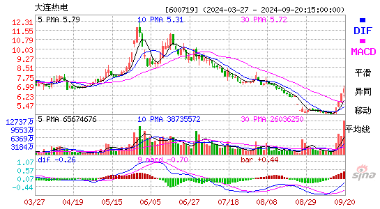 600719大连热电MACD