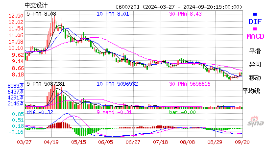 600720祁连山MACD