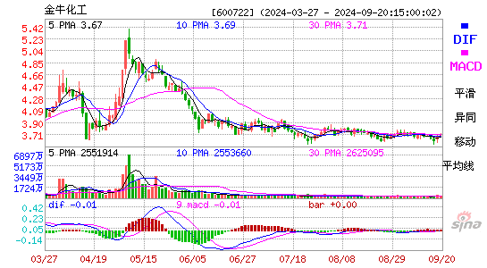 600722金牛化工MACD