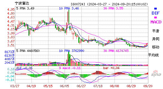 600724宁波富达MACD