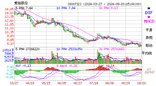 600732爱旭股份MACD