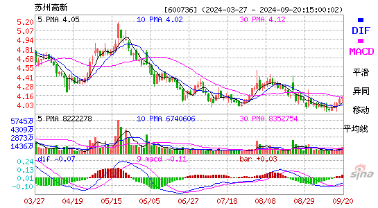 600736苏州高新MACD