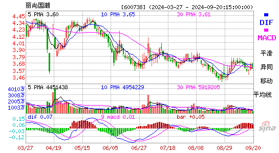 600738丽尚国潮MACD