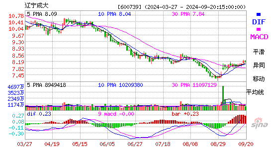 600739辽宁成大MACD