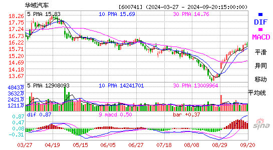 600741华域汽车MACD